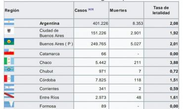 Triste récord: La Rioja encabeza la tasa de letalidad de covid en todo el país
