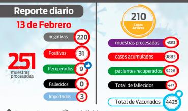 Este sábado, 13 de febrero, hubo 31 casos positivos para Covid 19  en La Rioja