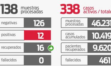 Informe Covid-19: La Rioja suma 12 casos más este domingo 7 de marzo