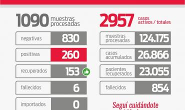 Informe COVID-19: La Rioja registró 260 nuevos contagios y fallecieron 6 personas este jueves