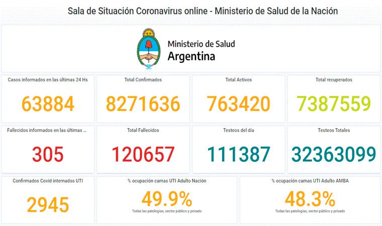 Covid en la Argentina: informaron 63.884 nuevos casos y 305 muertes en las últimas 24 horas