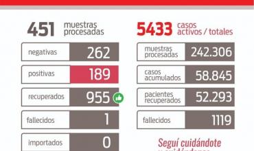 Informe COVID-19 La Rioja: se registró una víctima fatal y 189 muestras resultaron positivas 