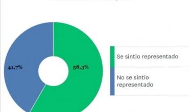 Según la consultora DC, “el 70% de los argentinos no quiere que vuelva el peronismo" 