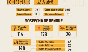 Dengue en La Rioja: se reportaron 179 nuevos casos, lo que hace un total de 5592