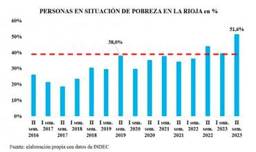 Según la Consultora Way Economic: Actualmente, en La Rioja, existen 37.411 pobres más que en 2019