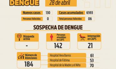 Este domingo se reportaron 130 nuevos casos de dengue 