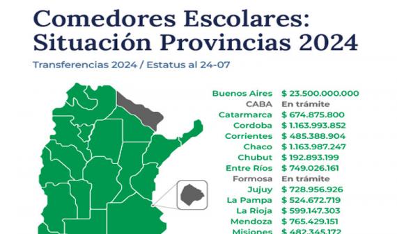 OFICIAL:  El Ministerio de Capital Humano informó que La Rioja recibe fondos para comedores escolares por más de $599 millones