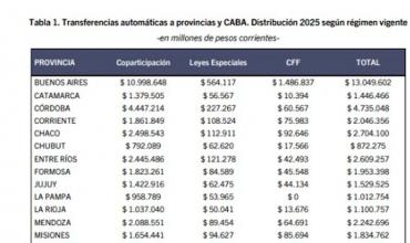 Presupuesto Nacional 2025: La Rioja recibirá $1,1 billones en transferencias automáticas 