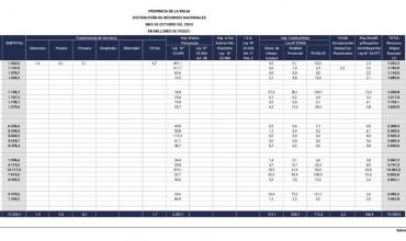 La Rioja recibe más de $76.000 millones en transferencias nacionales en lo que va de octubre