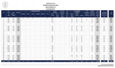 La Rioja recibió $80.084 millones en transferencias de recursos nacionales en octubre de 2024.