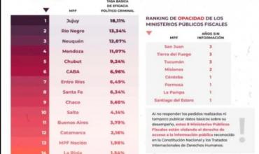 La Rioja y otras provincias quedan fuera del ranking de eficacia de fiscalías por falta de datos: Inecip denuncia falta de transparencia