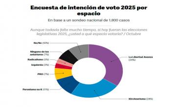 Nueva encuesta electoral: los libertarios suben más que los K y amplían la diferencia para 2025