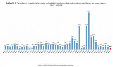 Medicamentos: aumentos acumulados del 300% y caída del poder adquisitivo de los jubilados