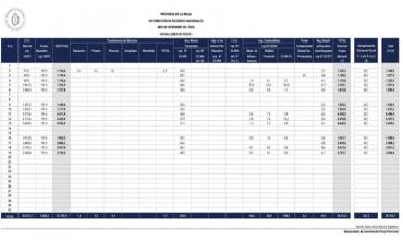 Entre el 1 y el 19 de diciembre: La Rioja recibió $38.756 millones en recursos nacionales