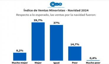 Para CAME el balance de ventas de Navidad “no fue bueno”