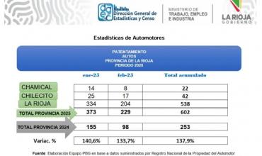 La Rioja registra un aumento del 137,9% en patentamientos de autos y 43,3% en motos en el primer bimestre