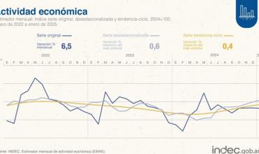 La economía creció 6,5% en enero, según el INDEC