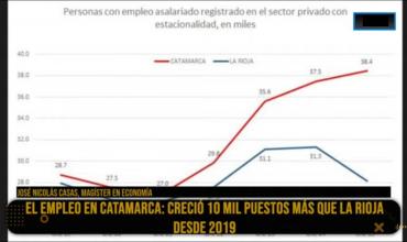Catamarca creó 10 mil empleos privados más que La Rioja desde 2019