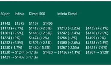  Nuevo aumento en los combustibles: la nafta súper ya cuesta $1244 en La Rioja 