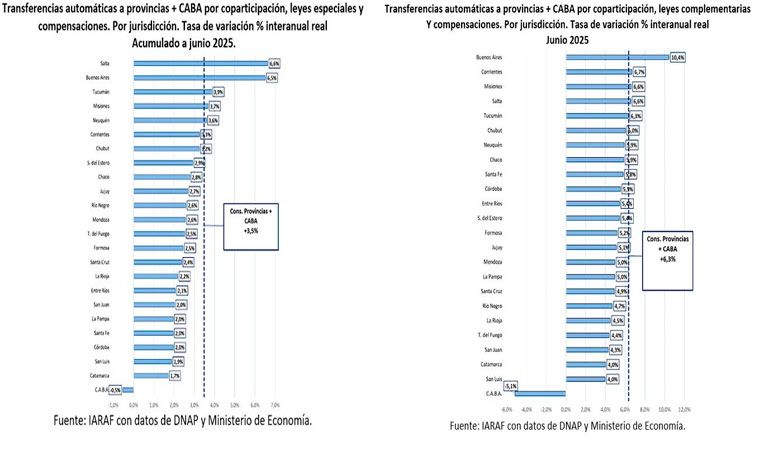 Coparticipación Federal: La Rioja recibió en junio un total de $104.423 millones 